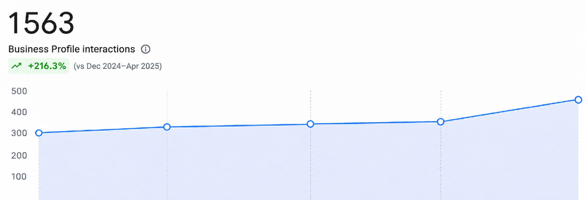 Google Business Profile optimization results